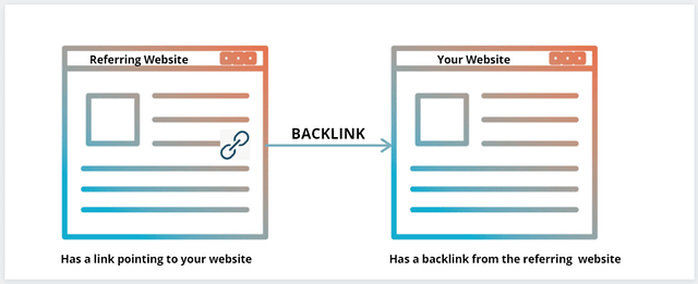 An image illustrating that backlinks come from a referring website and link to your website