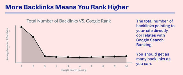 Chart showing correlation between Google rankings and backlinks
