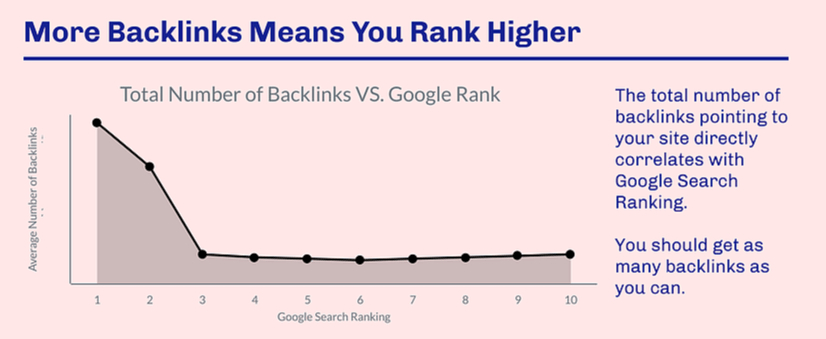 Chart showing correlation between Google rankings and backlinks